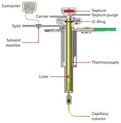 OPTIC-5 Pyrolyser with GCxGC–TOF MS